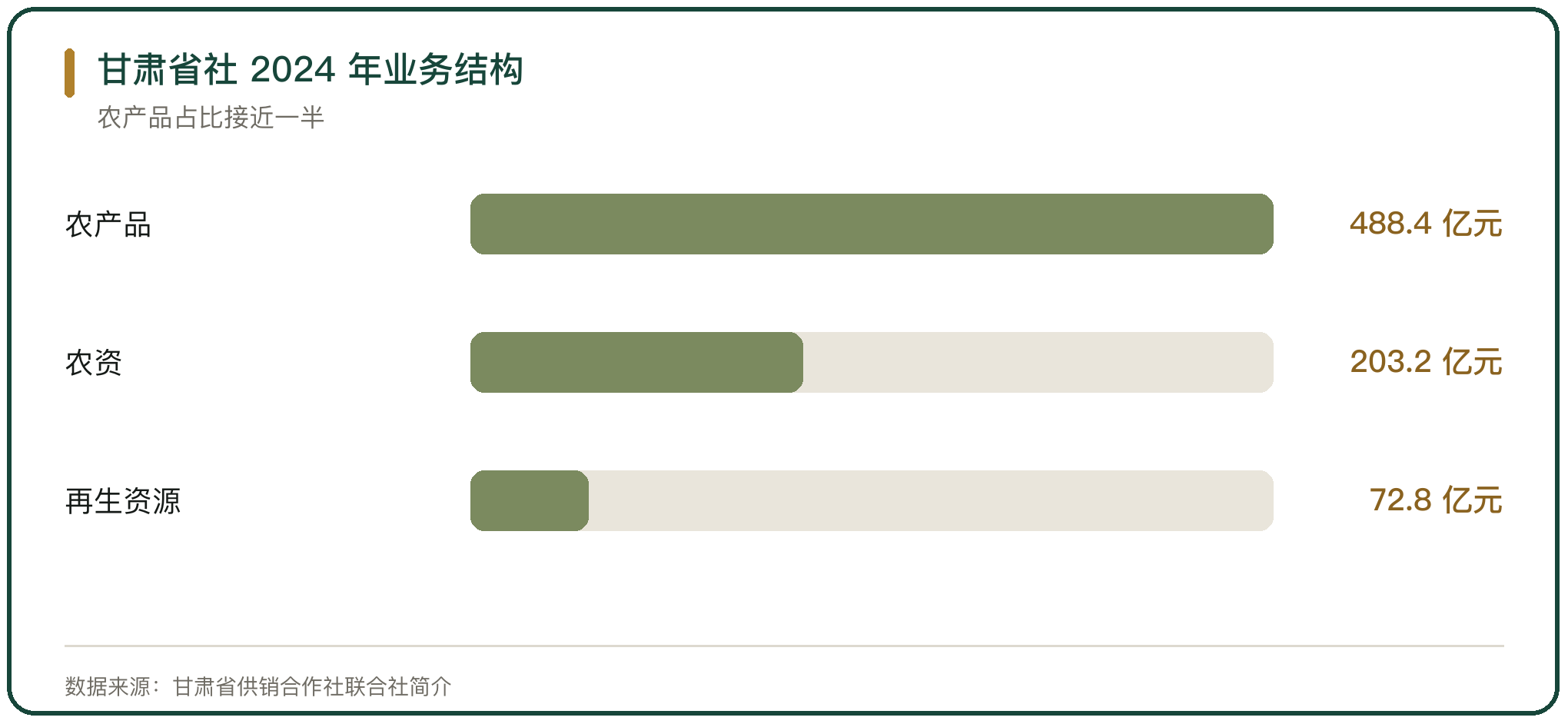 甘肃省社 2024 年业务结构