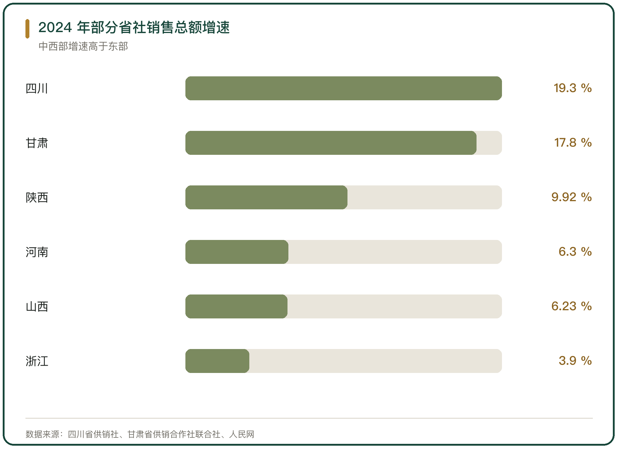 2024 年部分省社销售总额增速