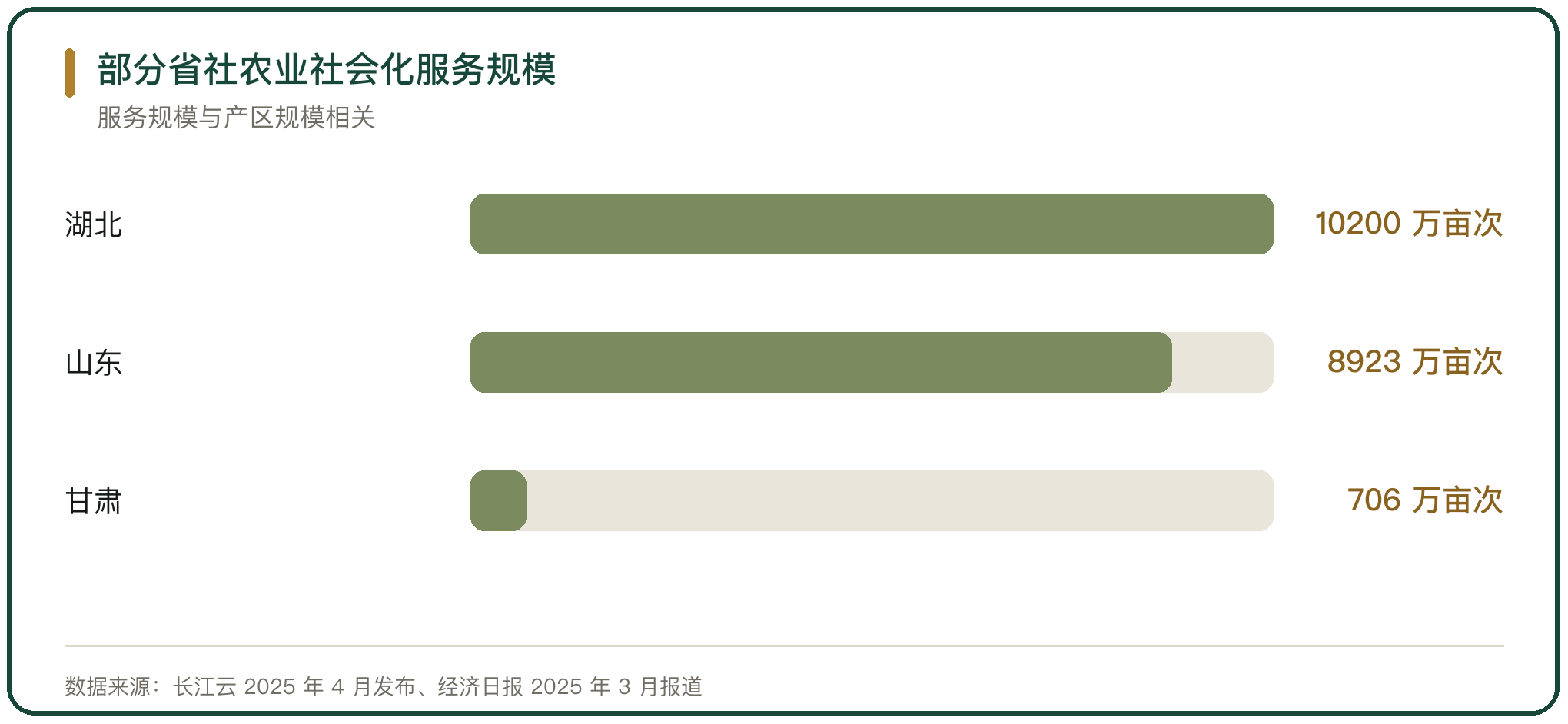 部分省社农业社会化服务规模