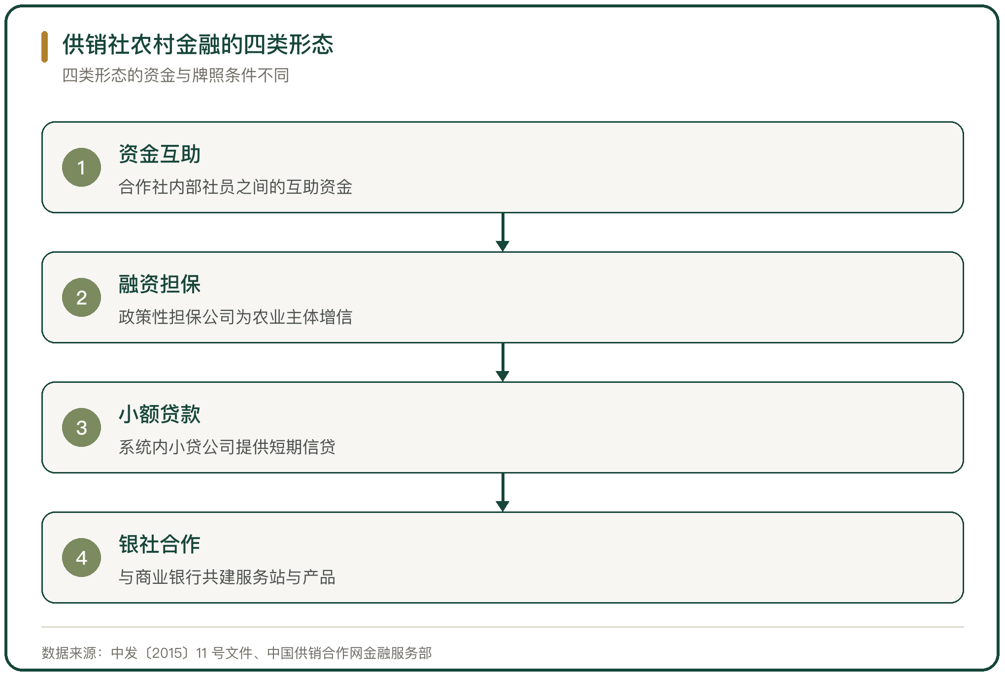 供销社农村金融的四类形态