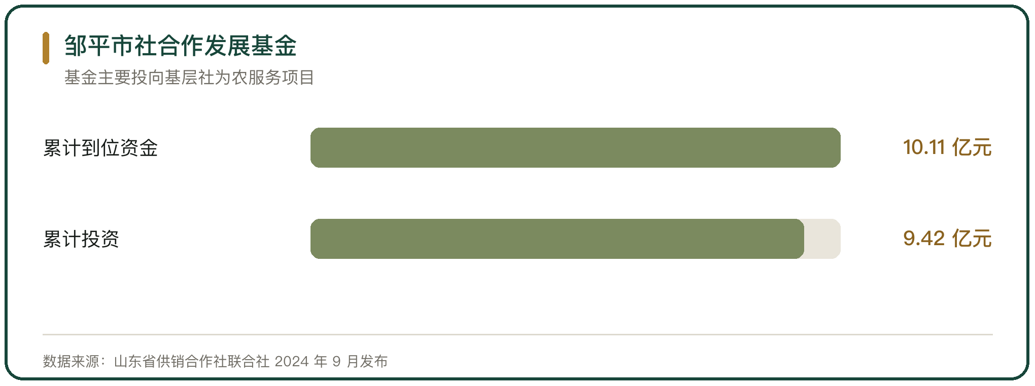 邹平市社合作发展基金