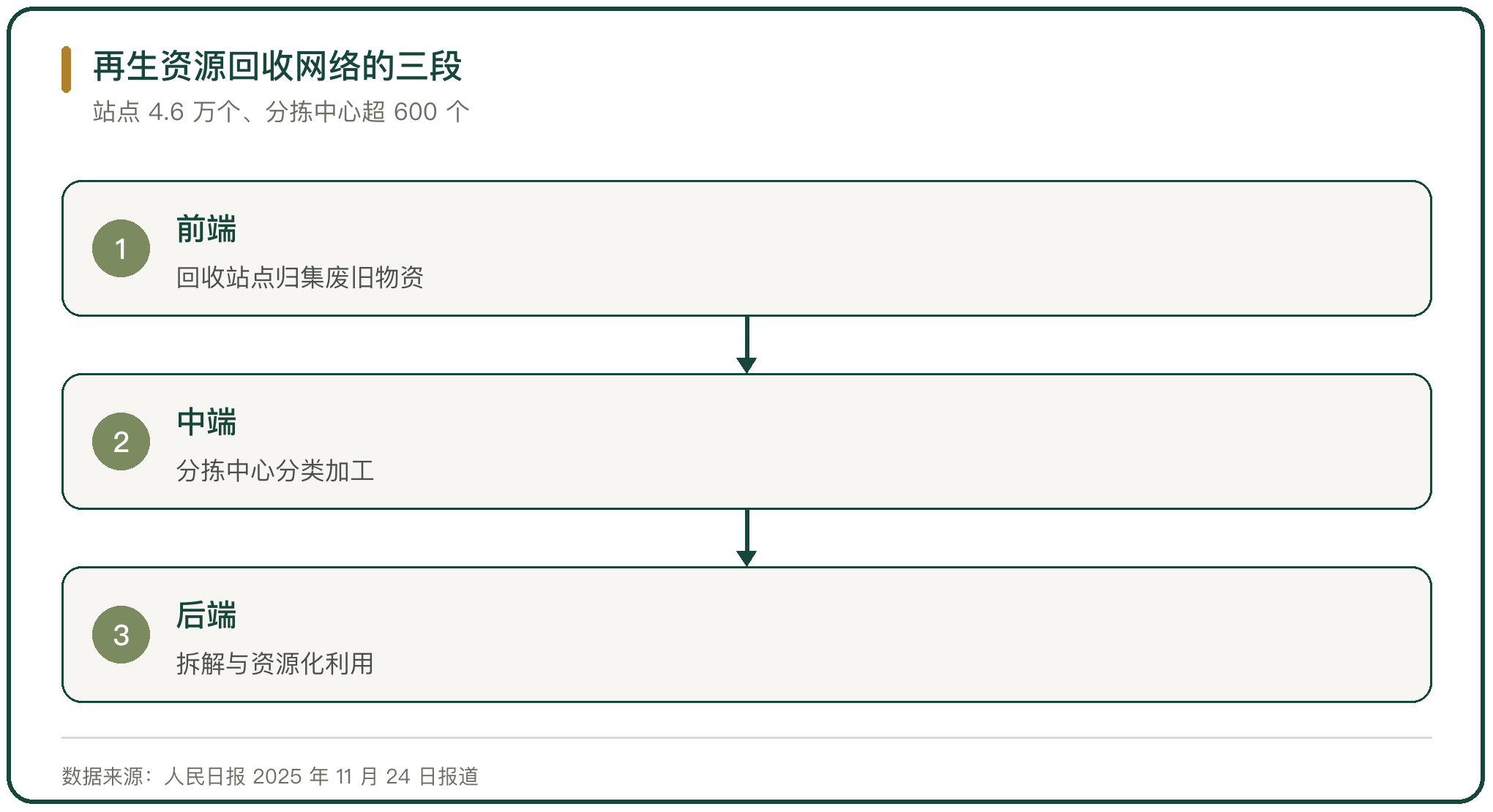再生资源回收网络的三段