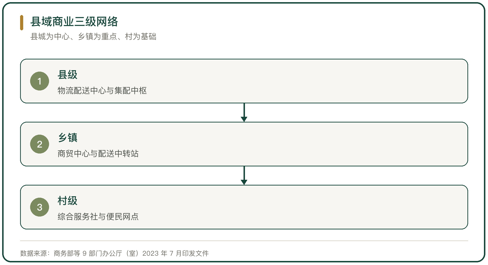 县域商业三级网络
