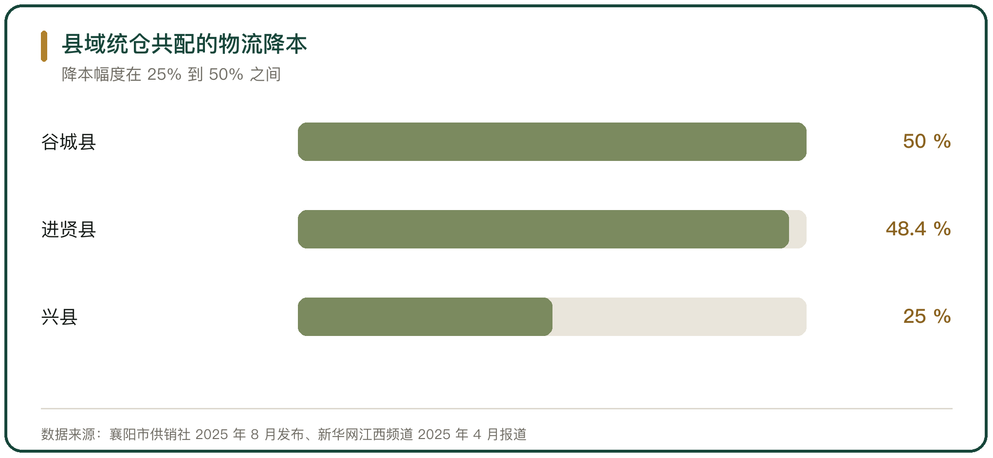 县域统仓共配的物流降本
