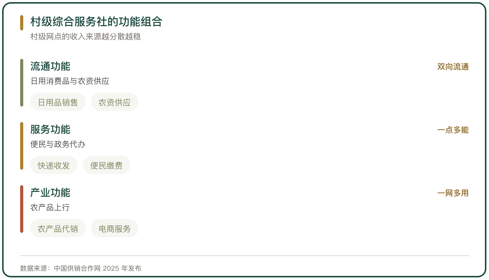 村级综合服务社的功能组合