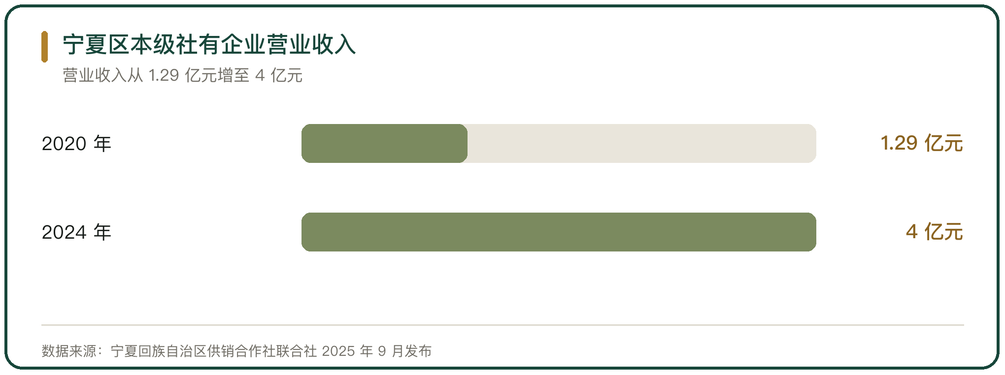 宁夏区本级社有企业营业收入