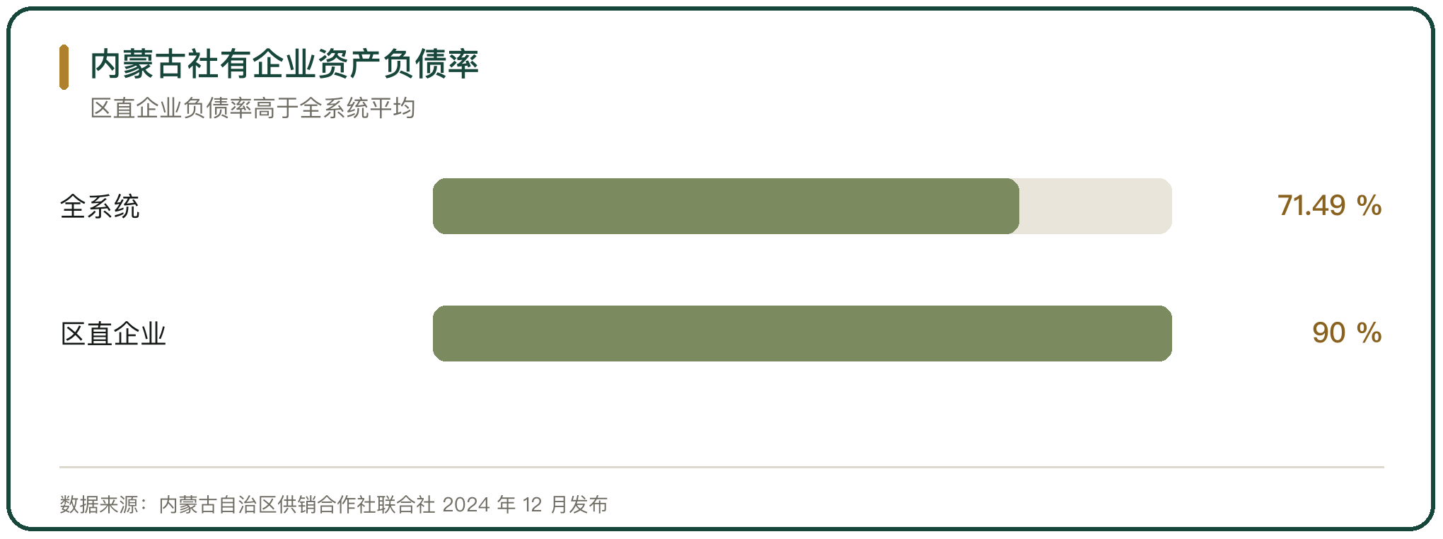 内蒙古社有企业资产负债率