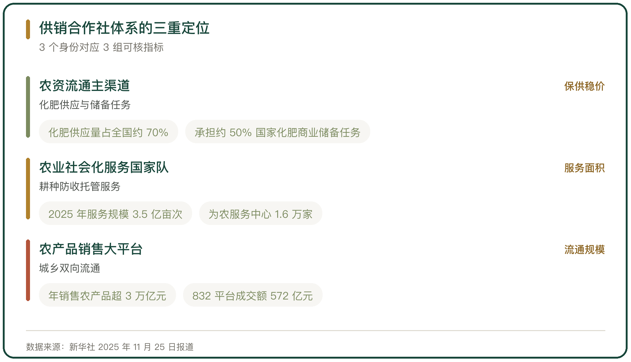 供销合作社体系的三重定位