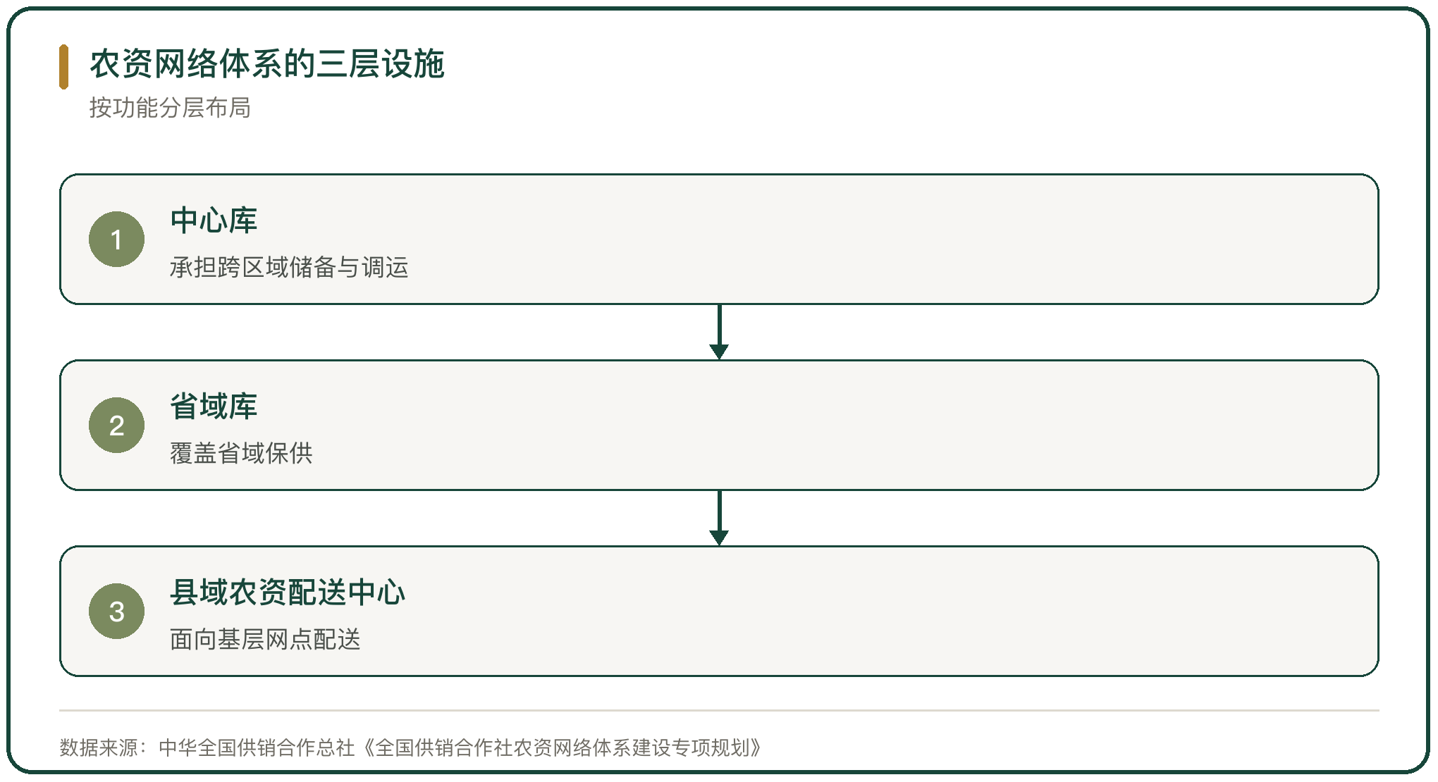 农资网络体系的三层设施