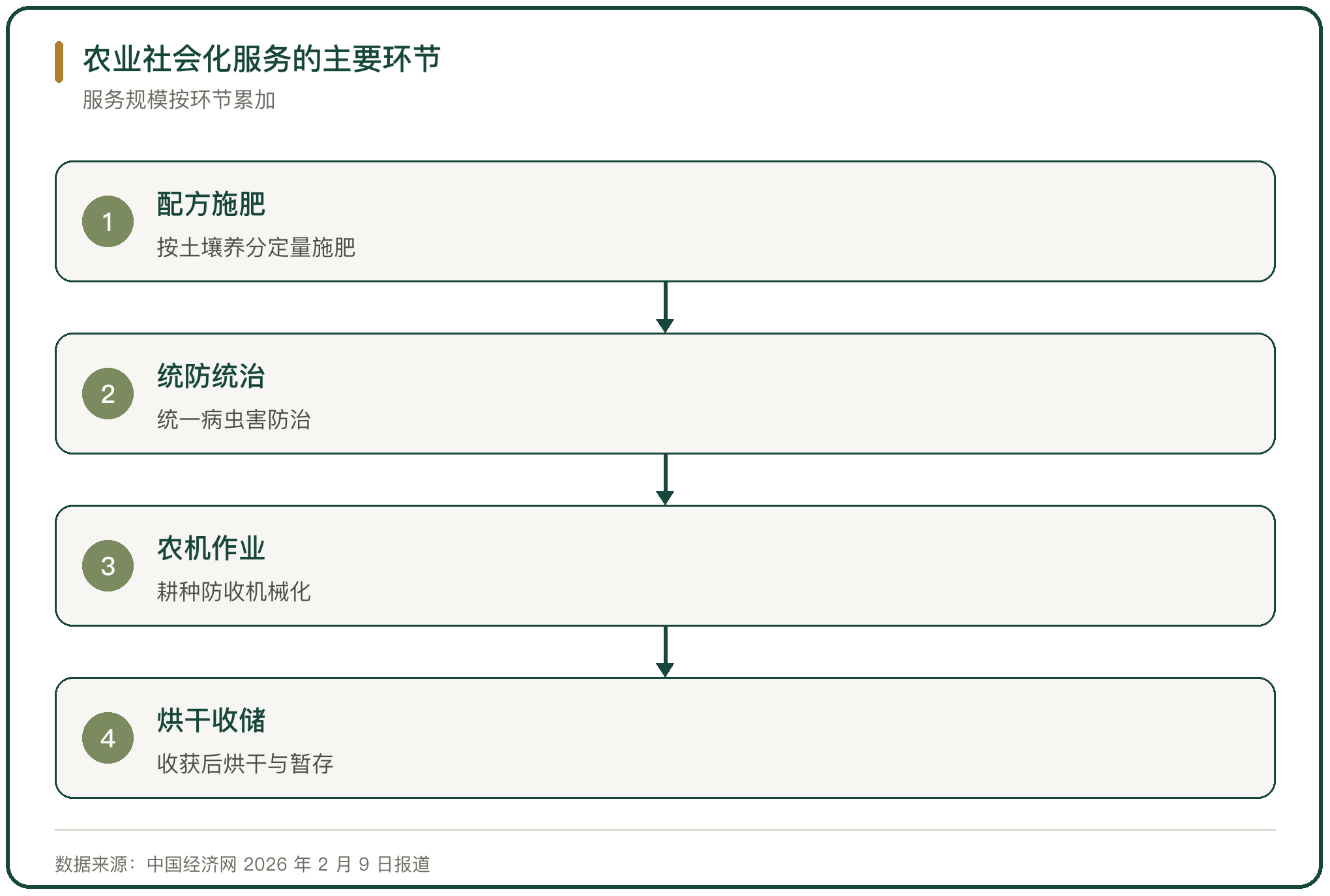 农业社会化服务的主要环节