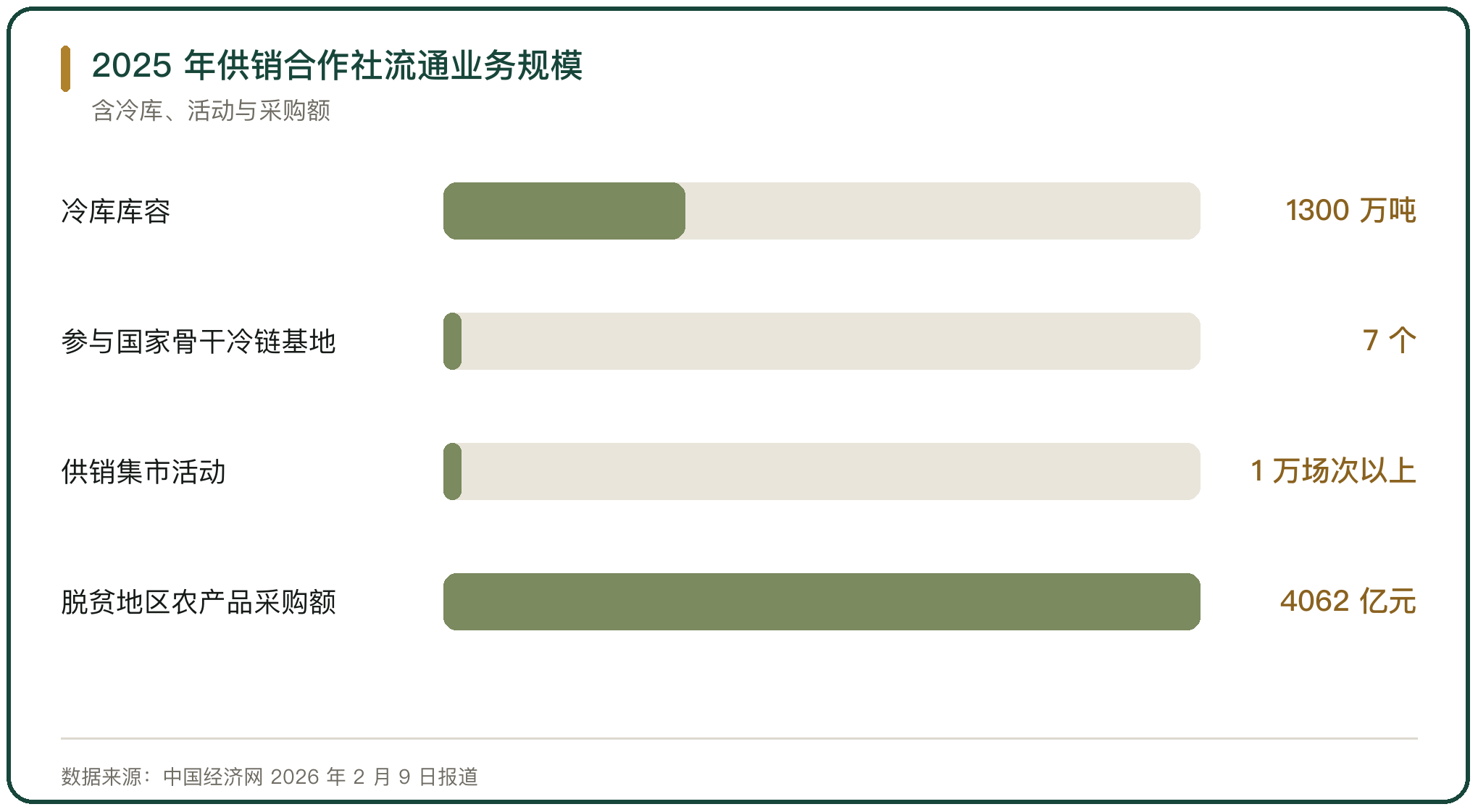 2025 年供销合作社流通业务规模