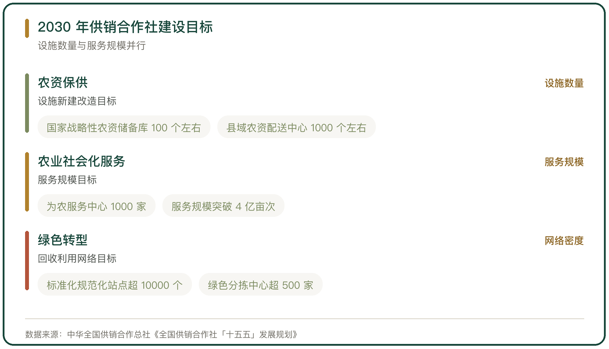 2030 年供销合作社建设目标