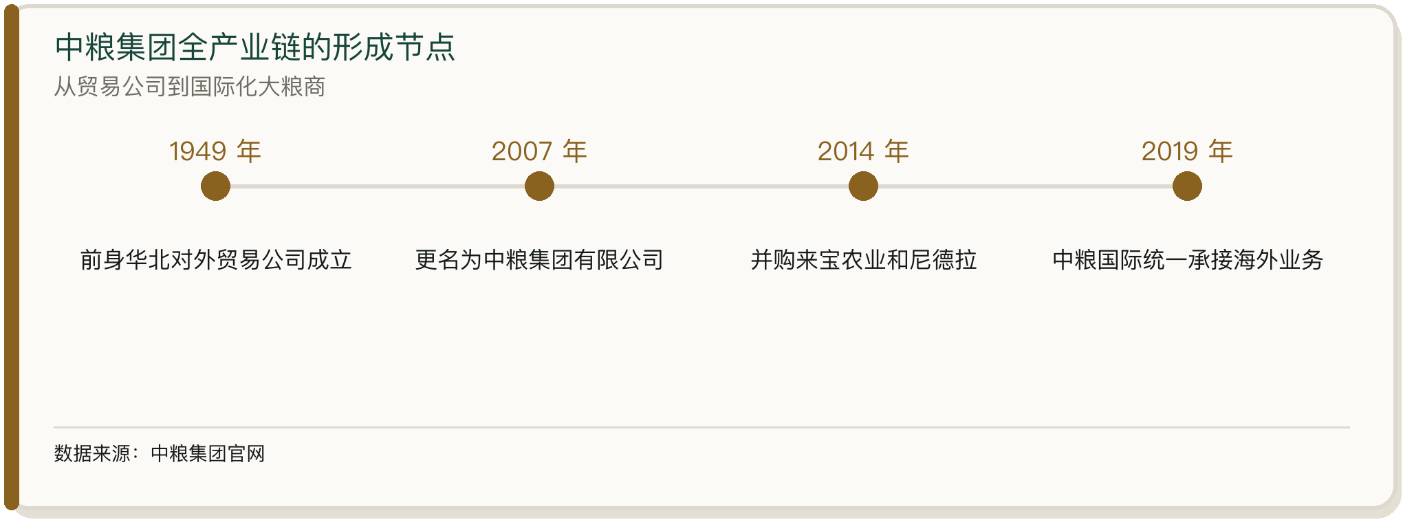 中粮集团全产业链的形成节点