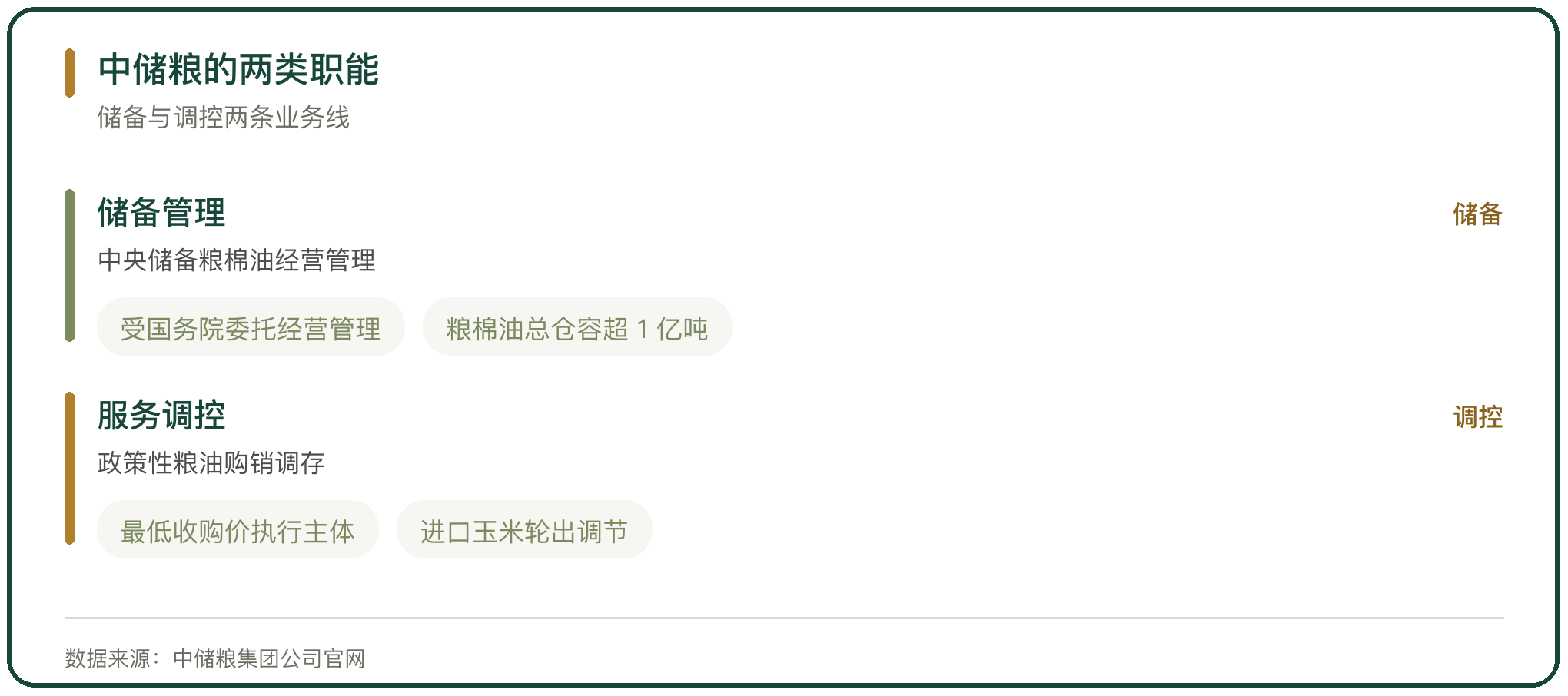中储粮的两类职能