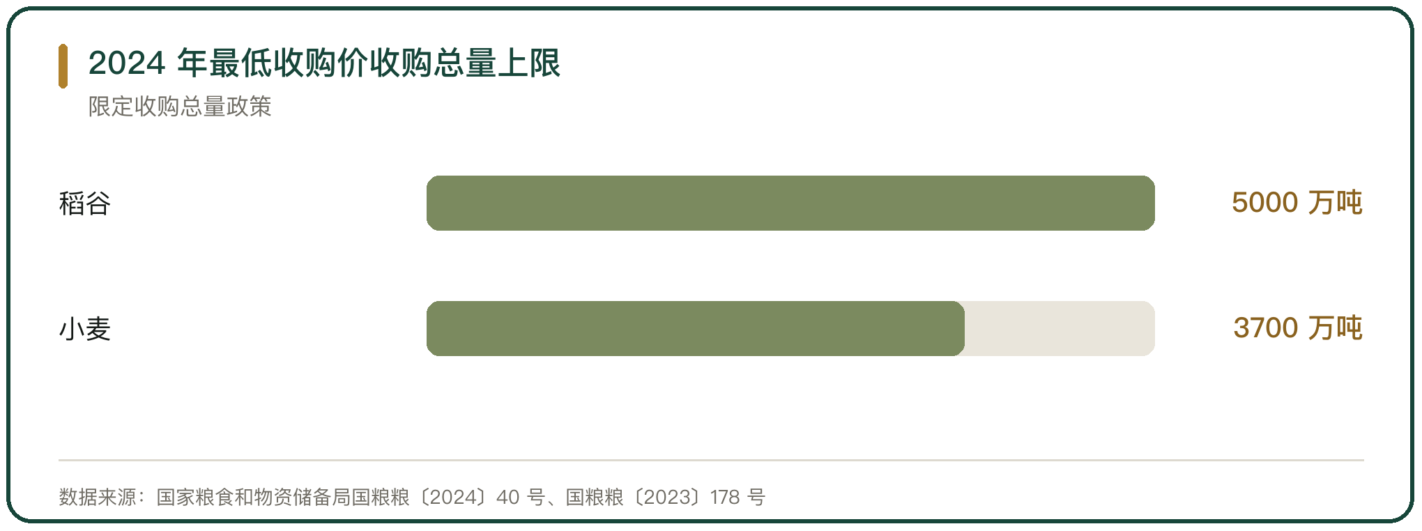 2024 年最低收购价收购总量上限