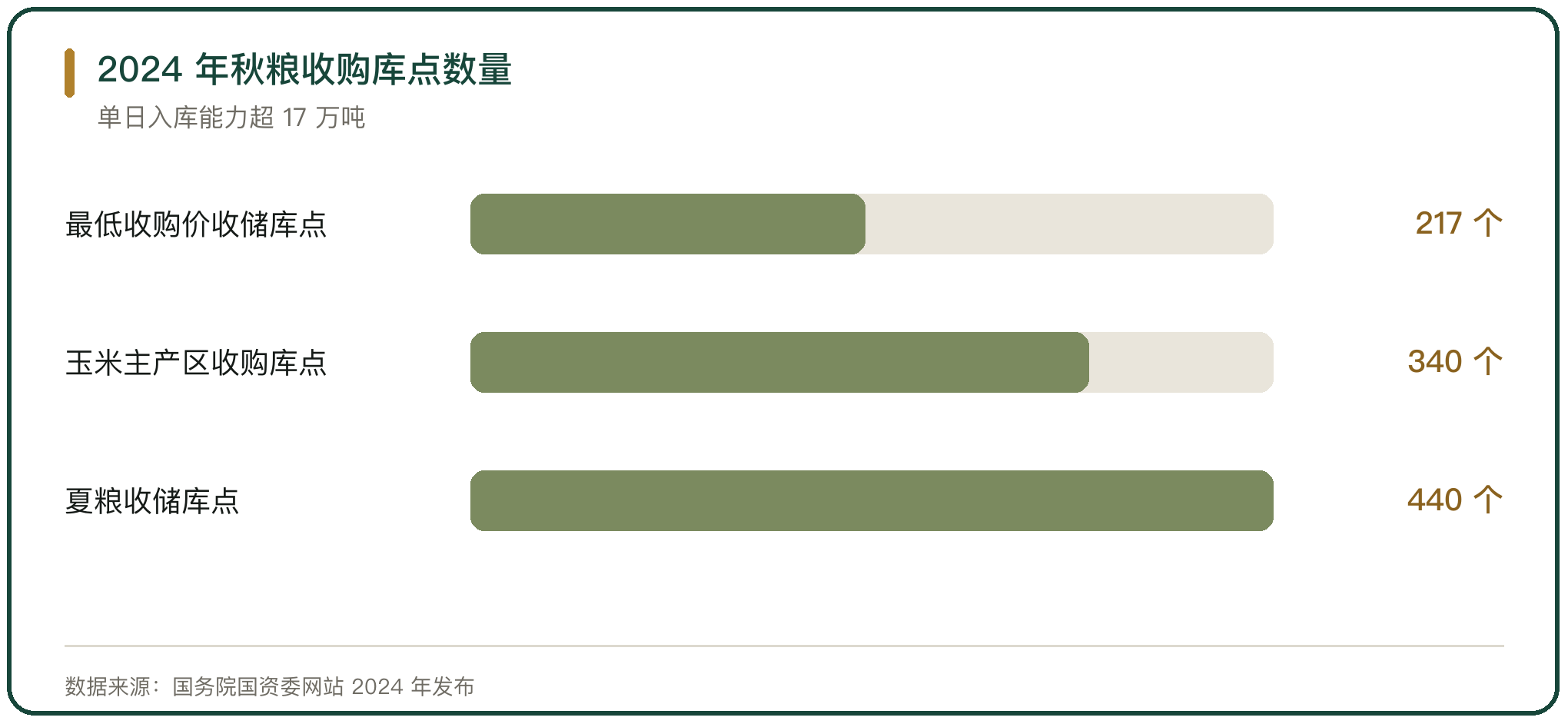 2024 年秋粮收购库点数量
