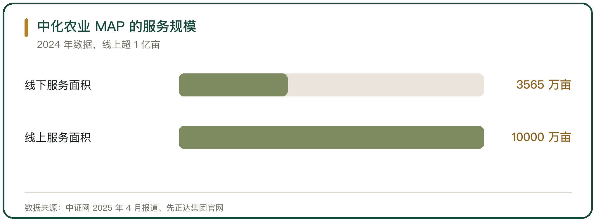 中化农业 MAP 的服务规模