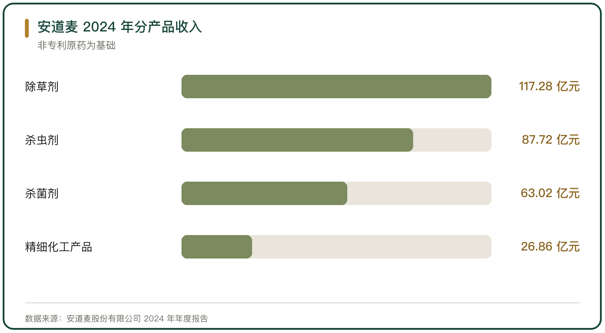 安道麦 2024 年分产品收入