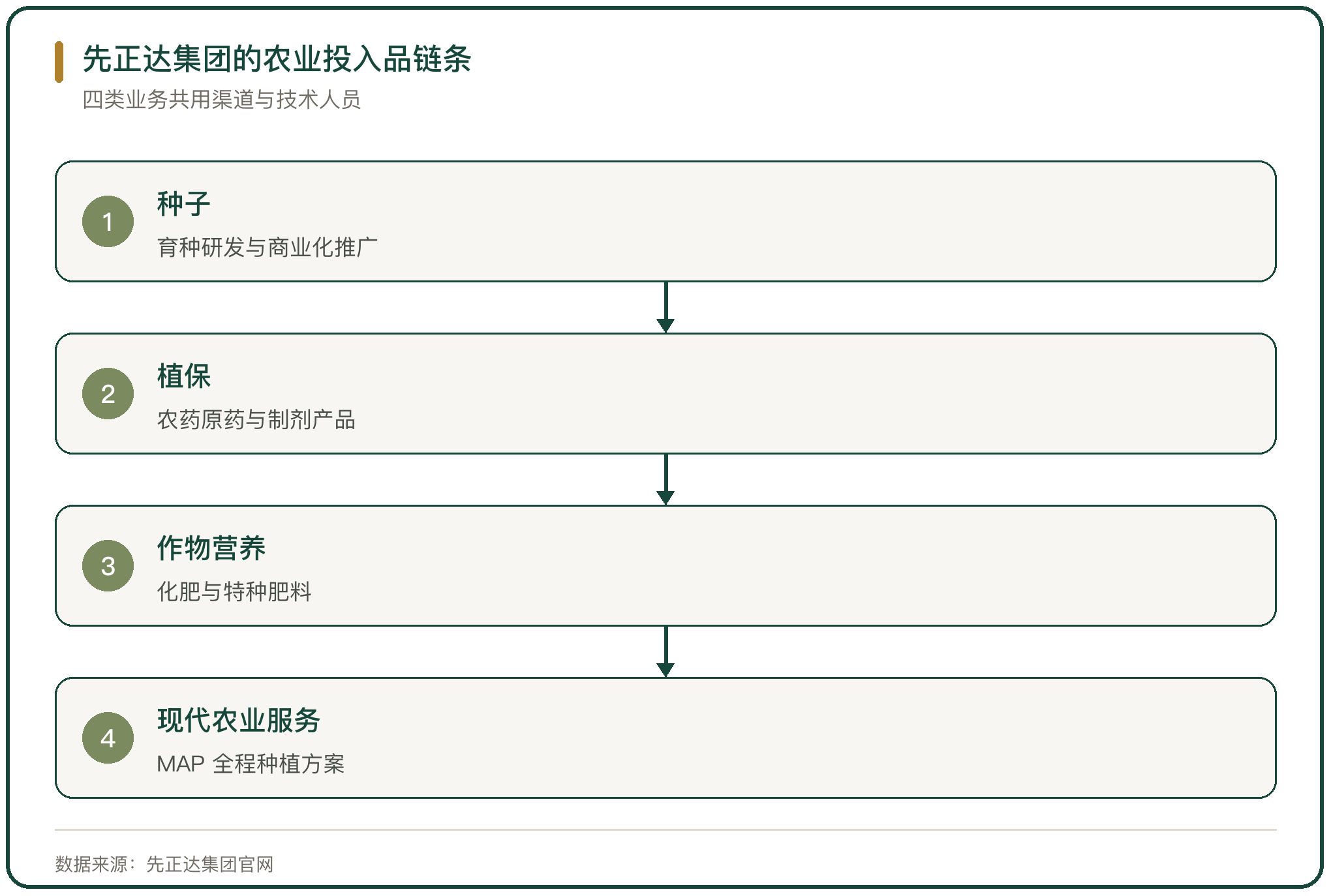 先正达集团的农业投入品链条