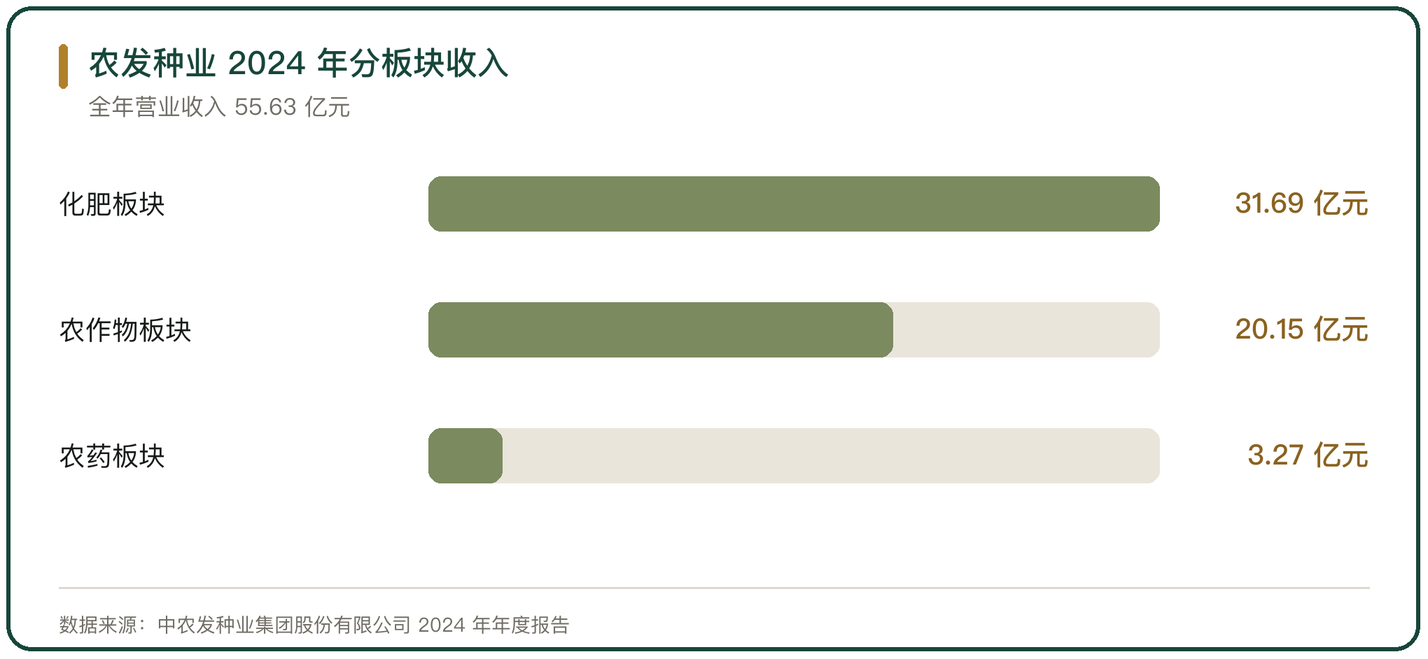 农发种业 2024 年分板块收入