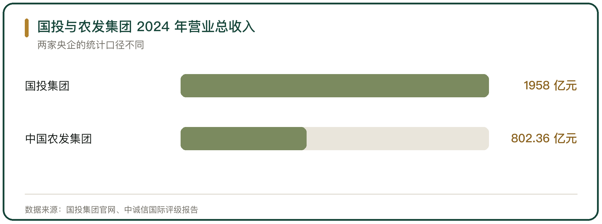 国投与农发集团 2024 年营业总收入