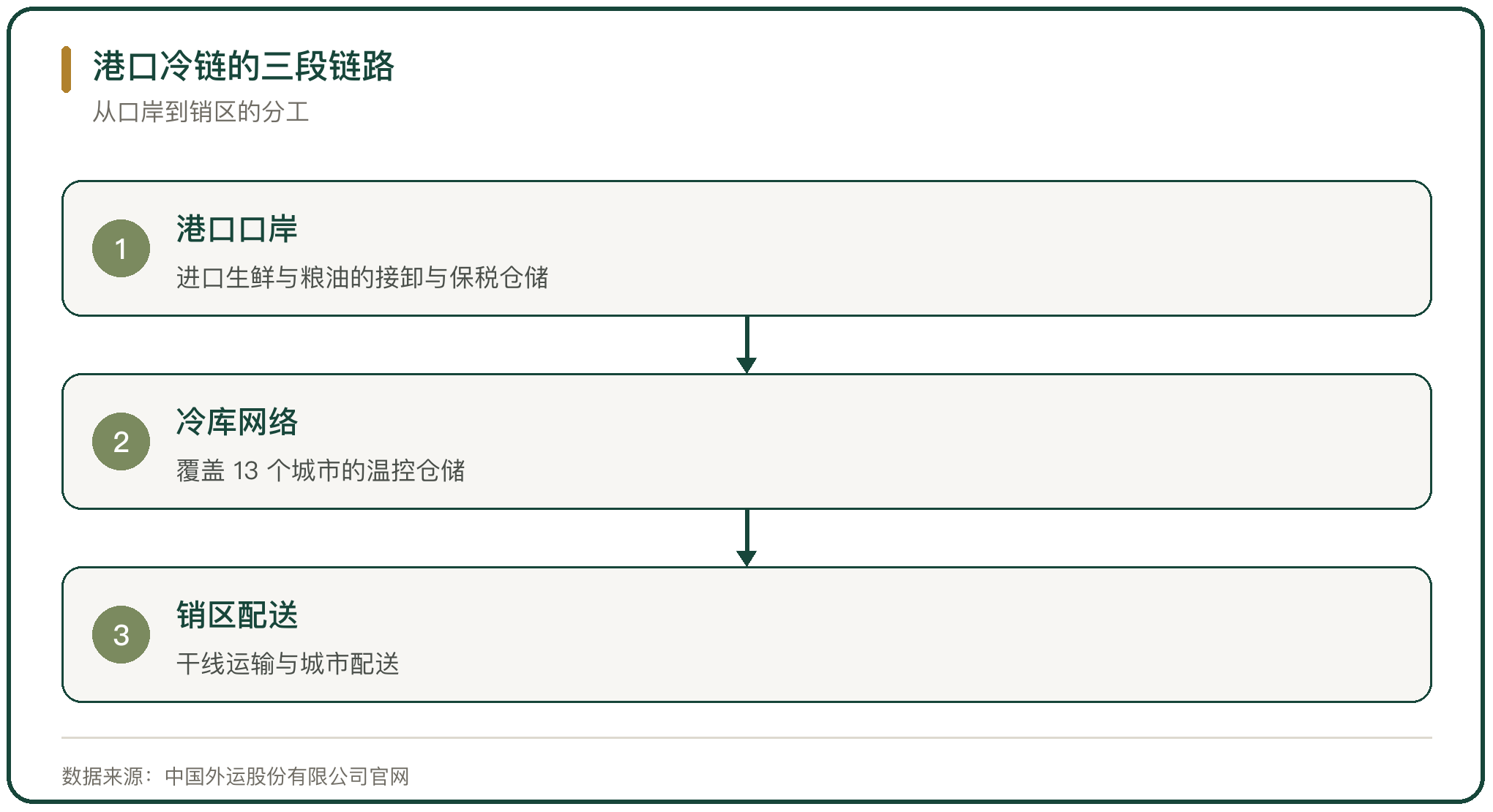 港口冷链的三段链路