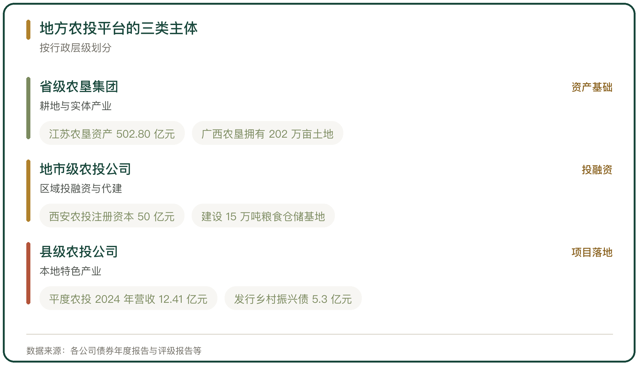 地方农投平台的三类主体