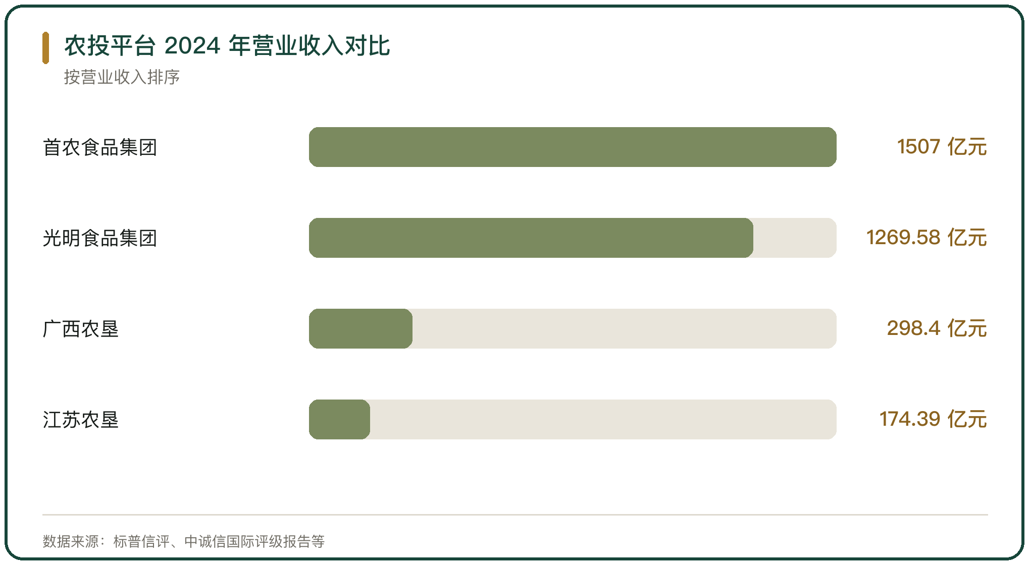 农投平台 2024 年营业收入对比