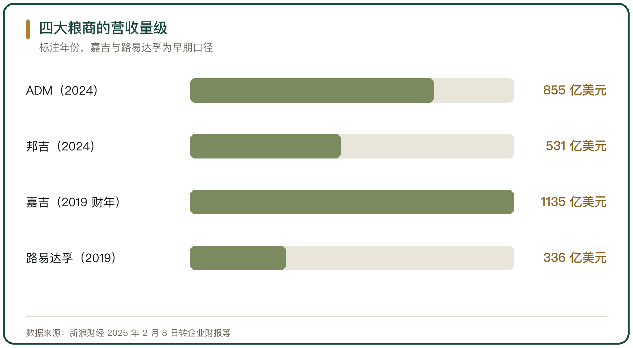 四大粮商的营收量级