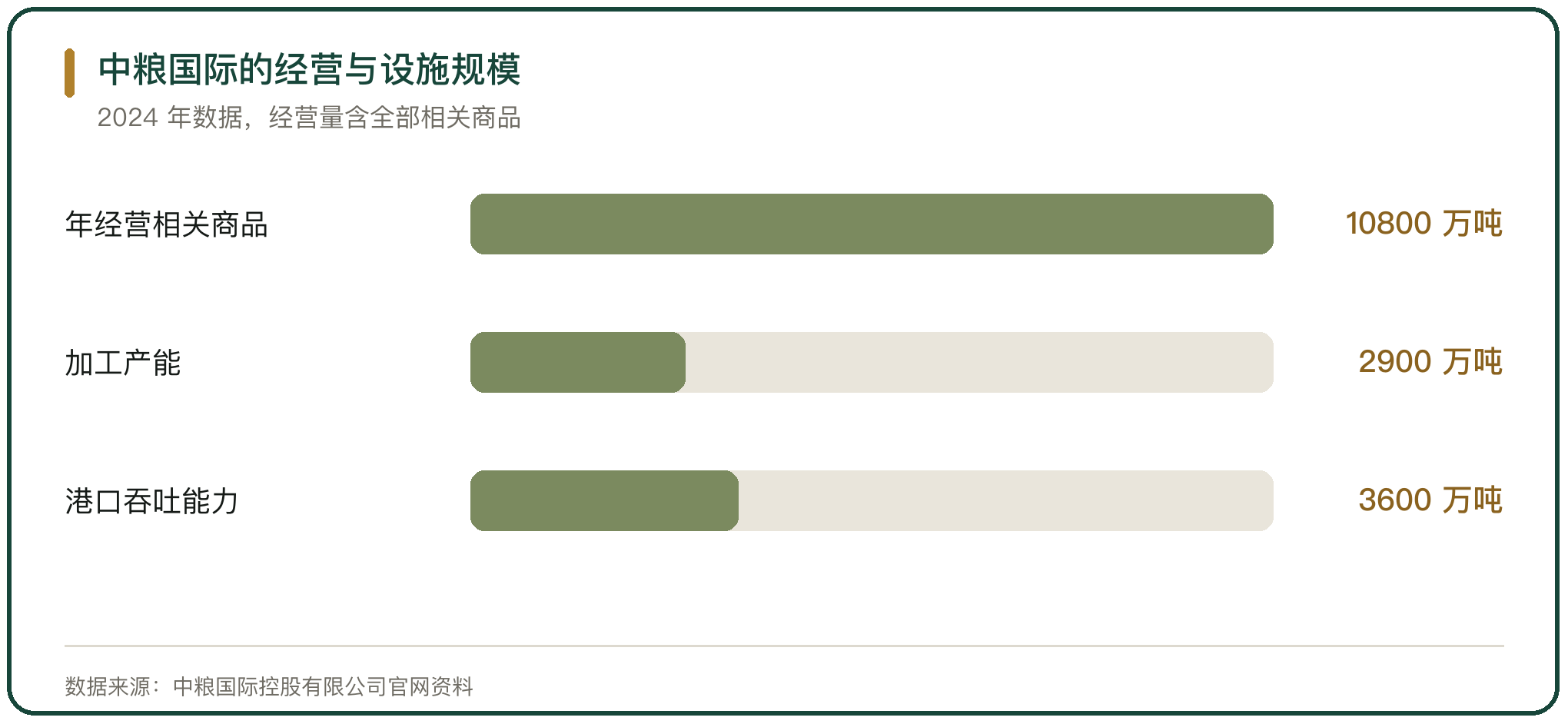 中粮国际的经营与设施规模