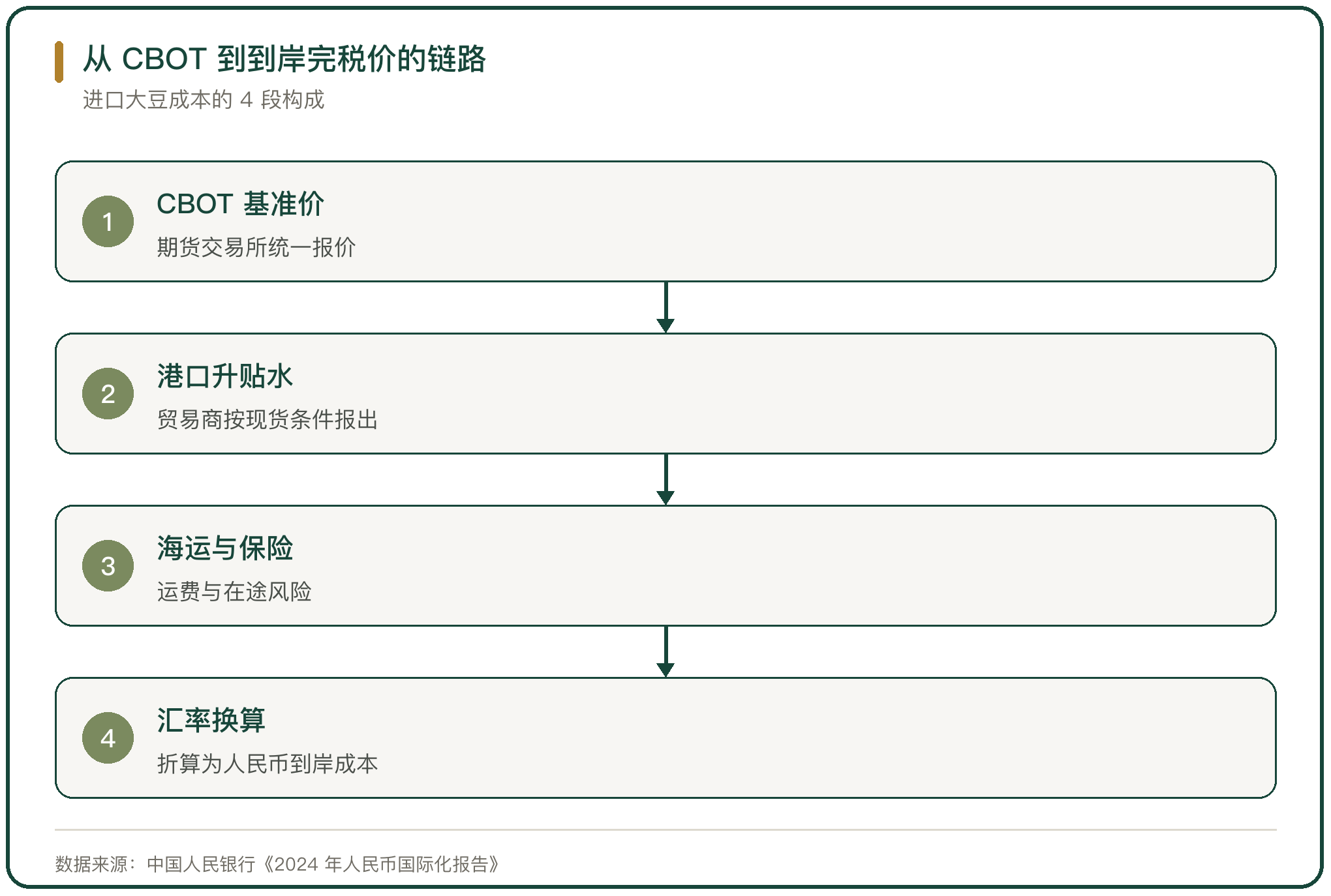 从 CBOT 到到岸完税价的链路