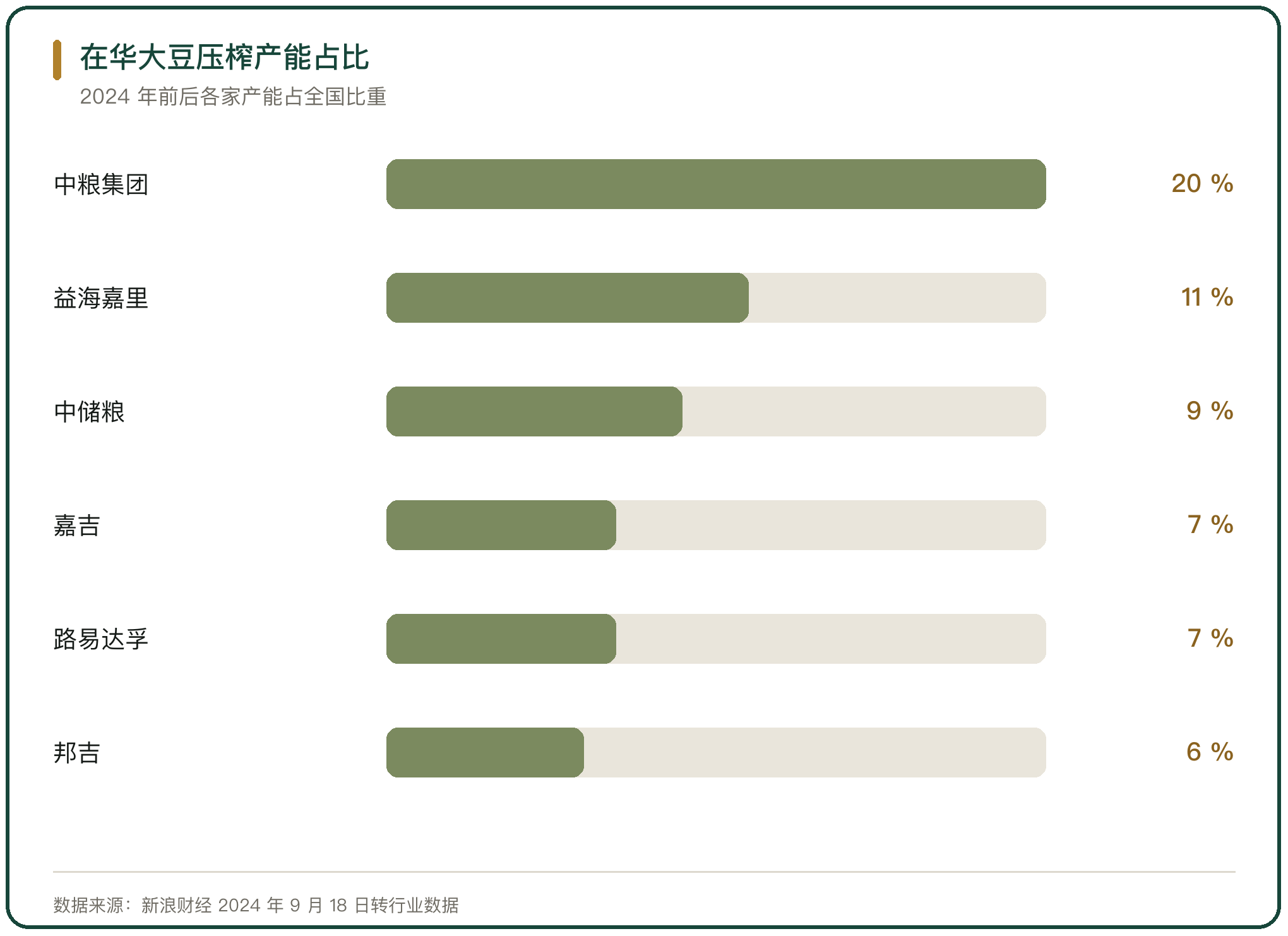 在华大豆压榨产能占比