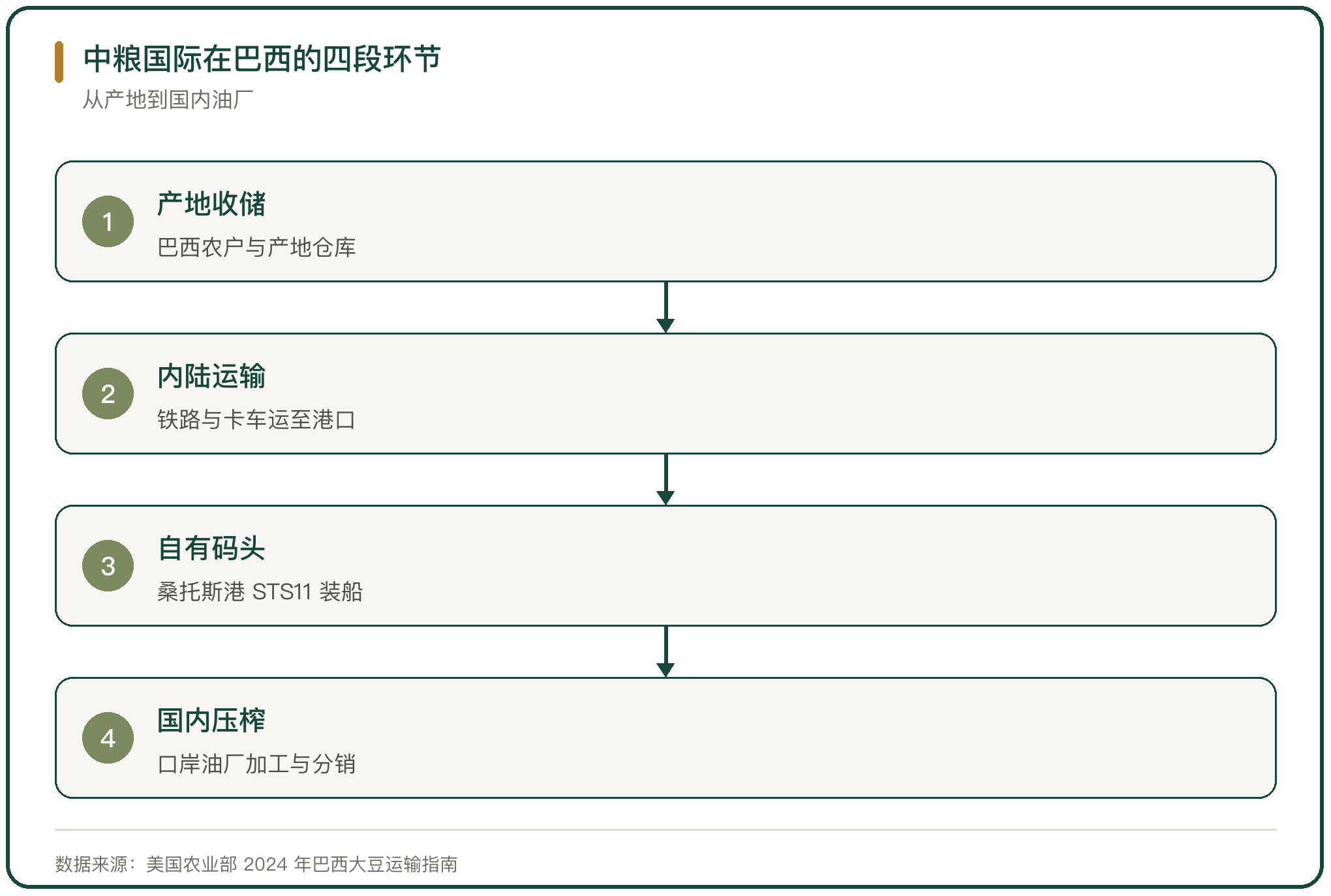 中粮国际在巴西的四段环节