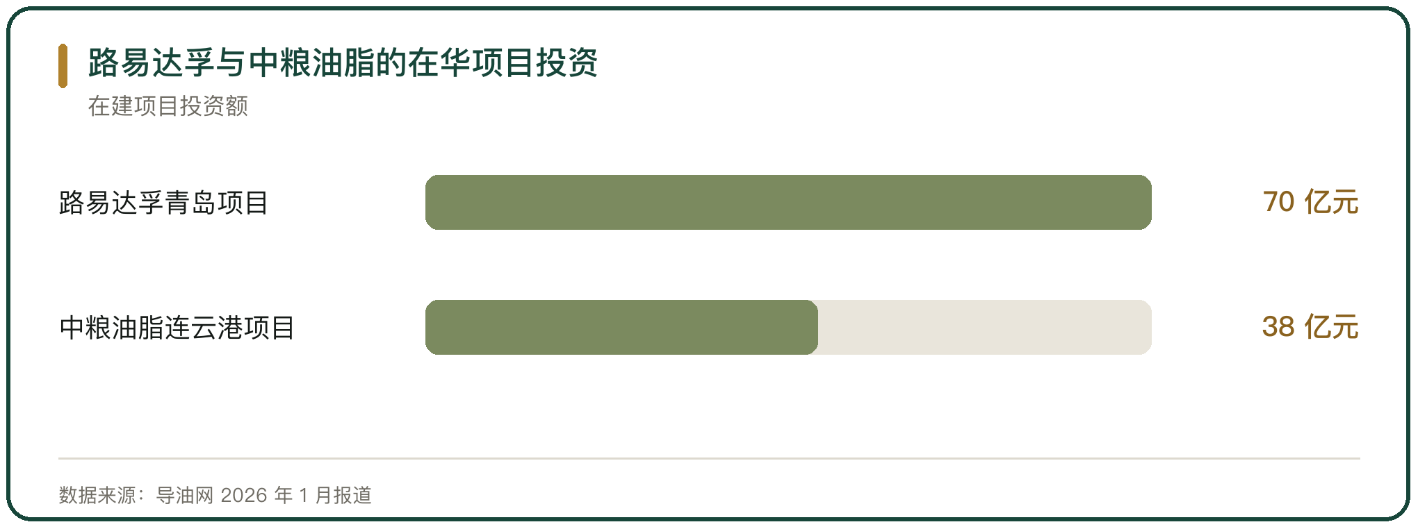 路易达孚与中粮油脂的在华项目投资