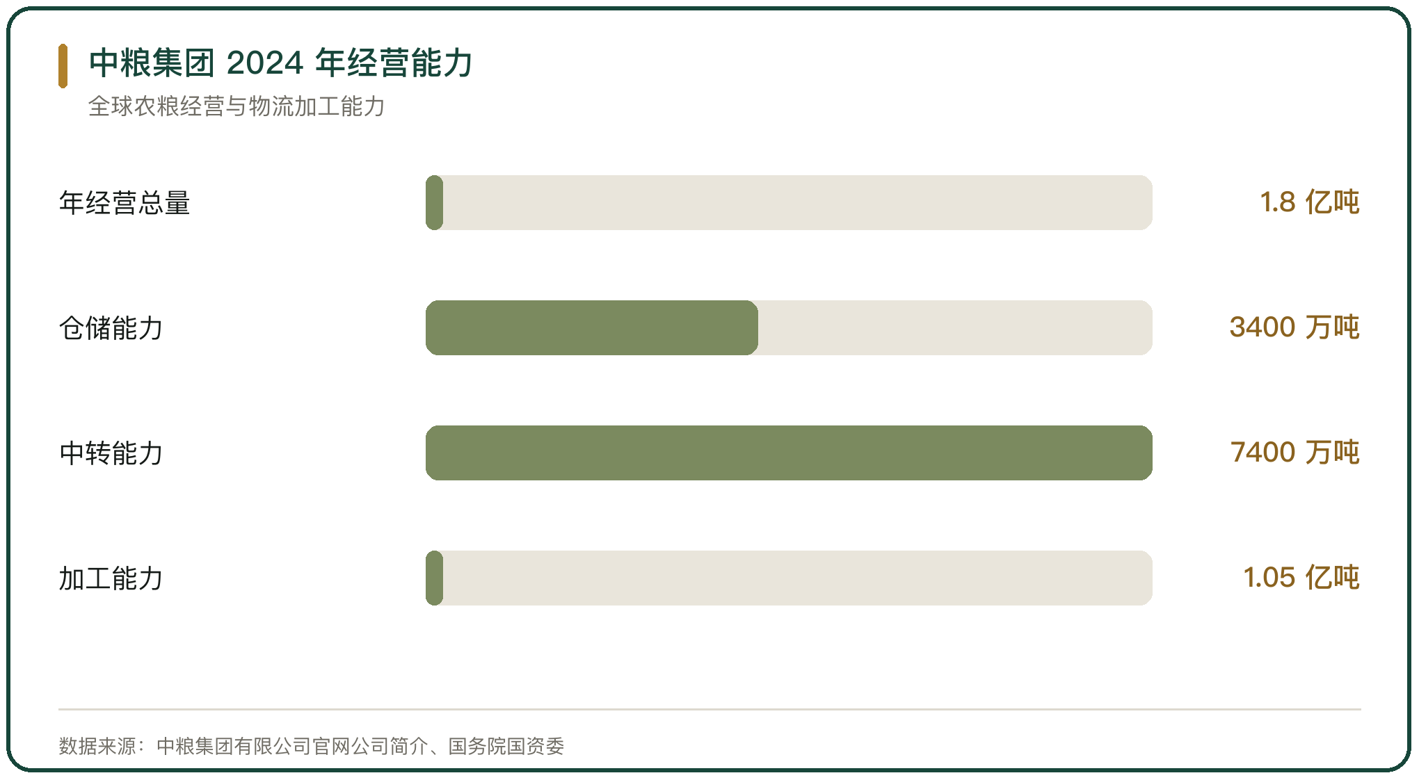 中粮集团 2024 年经营能力