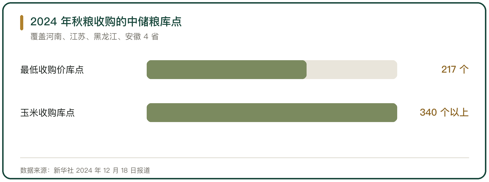 2024 年秋粮收购的中储粮库点