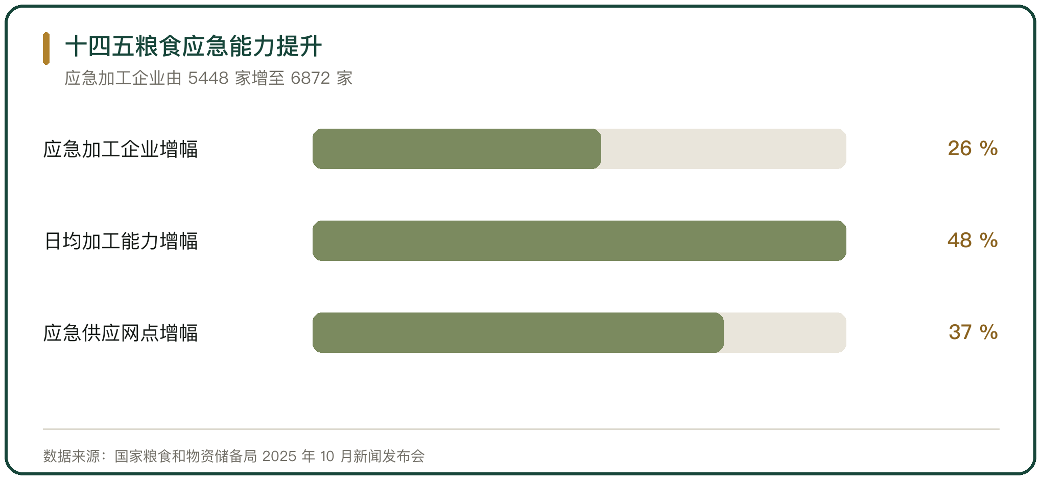 十四五粮食应急能力提升