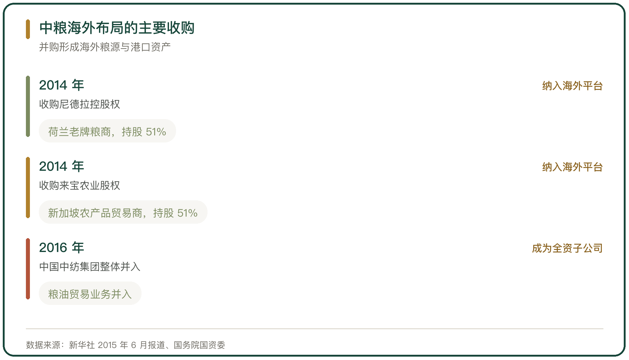中粮海外布局的主要收购