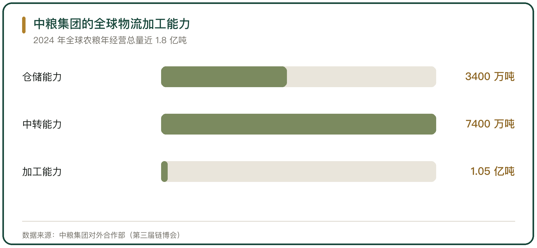 中粮集团的全球物流加工能力