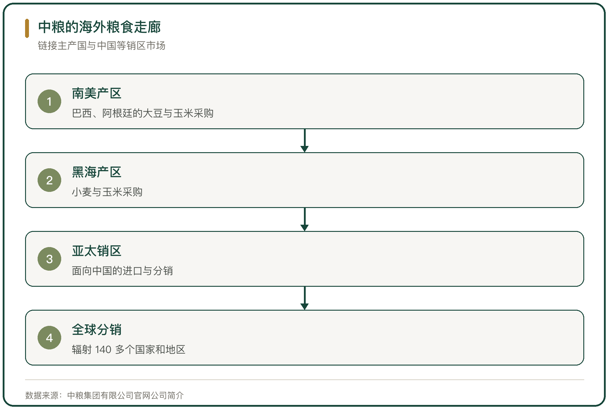 中粮的海外粮食走廊