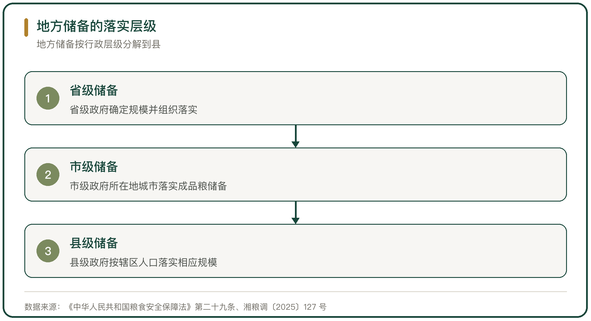 地方储备的落实层级