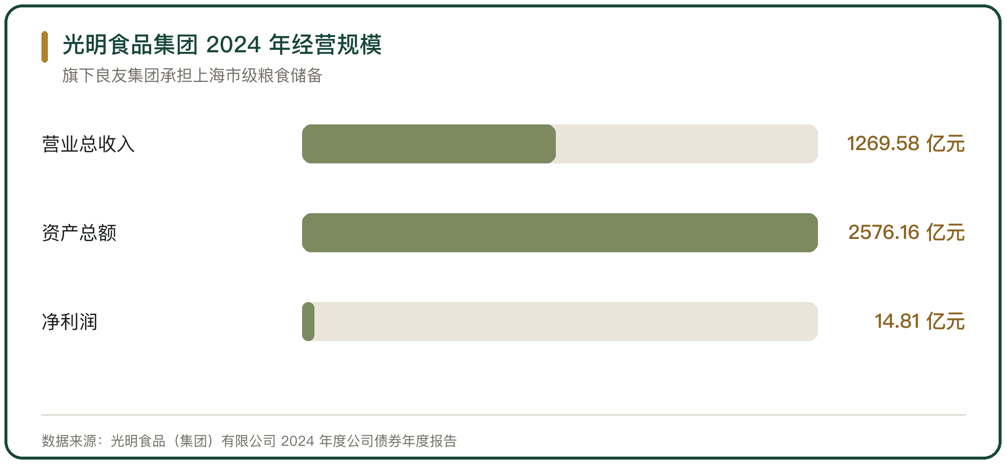 光明食品集团 2024 年经营规模