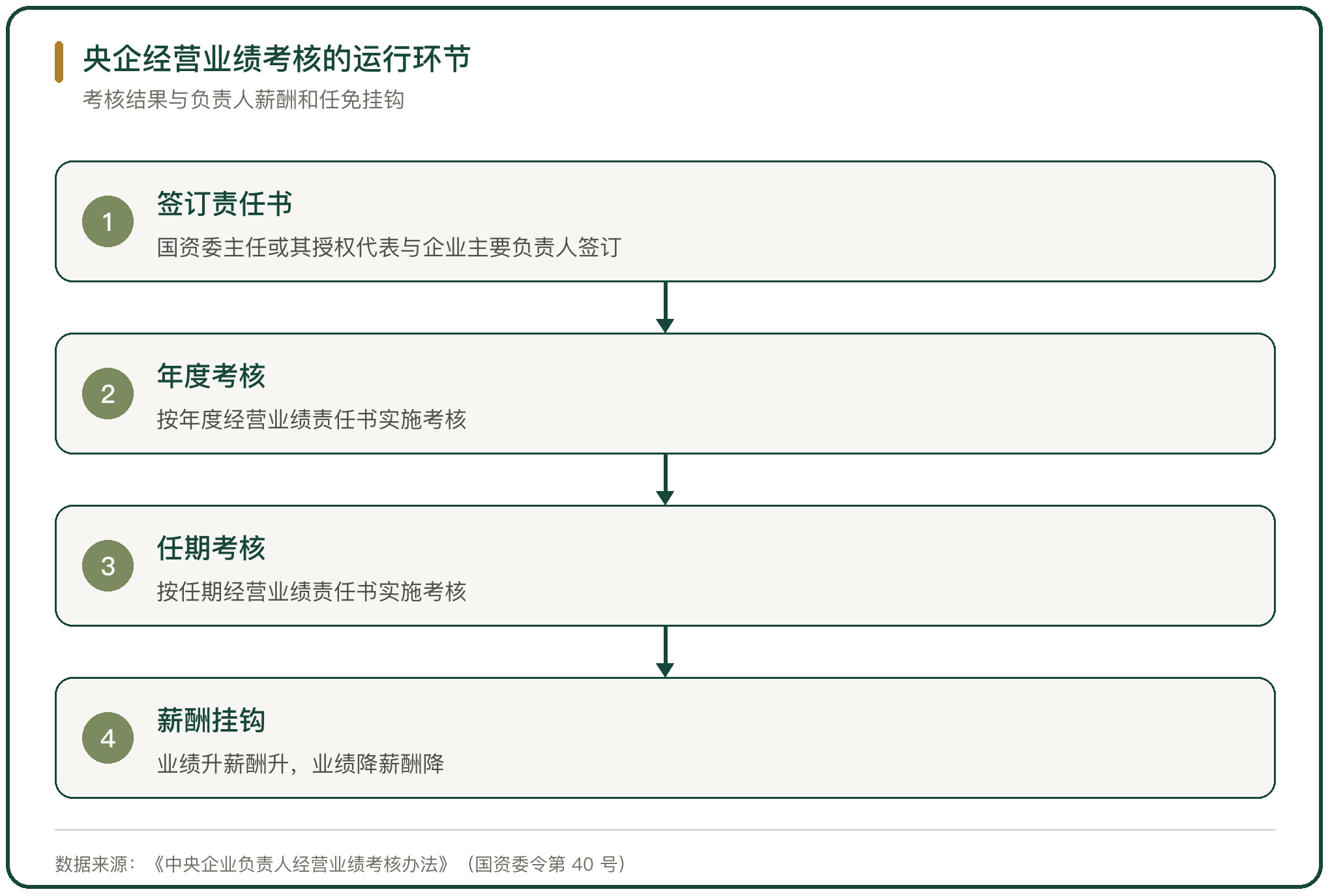 央企经营业绩考核的运行环节