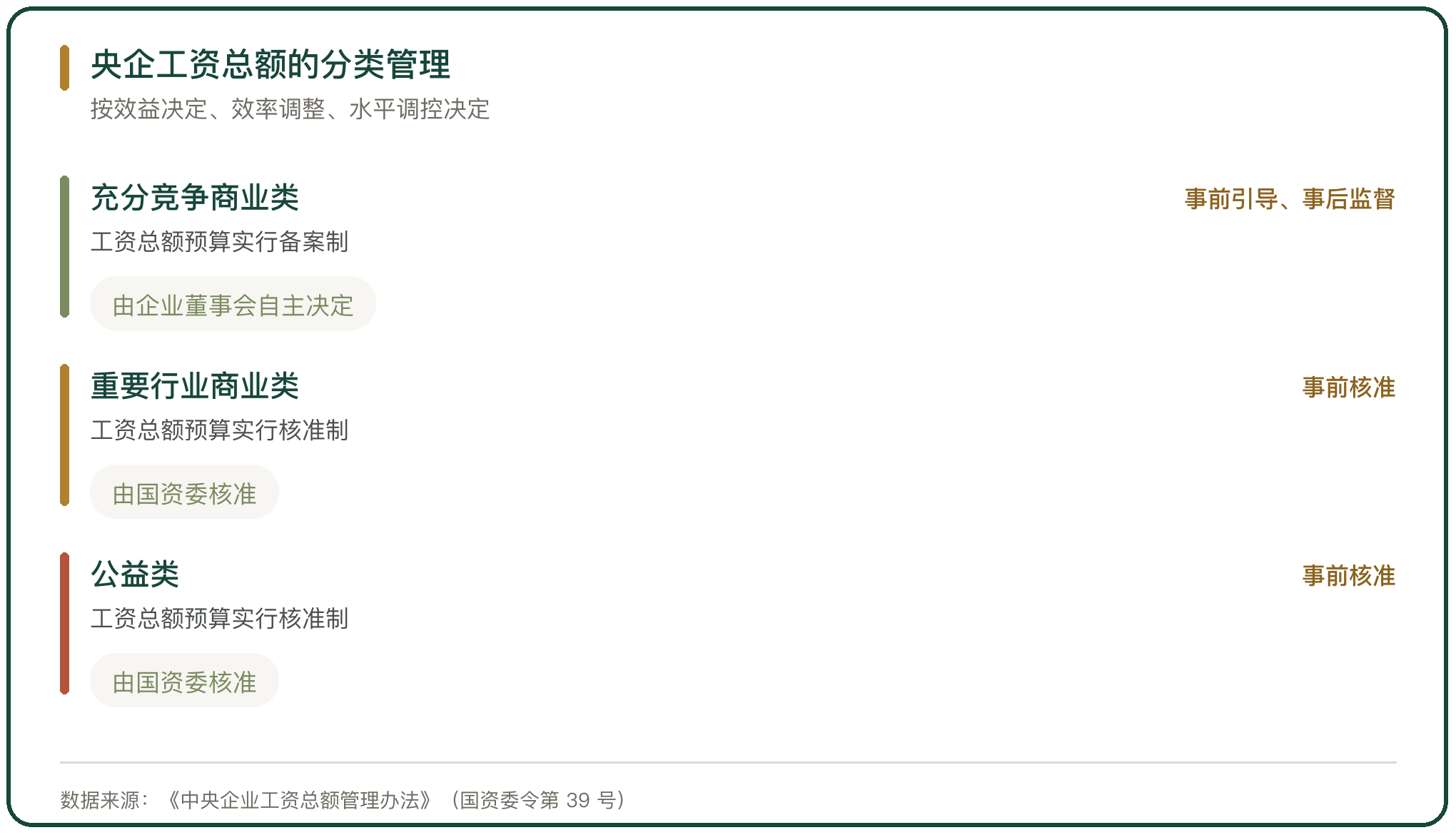 央企工资总额的分类管理