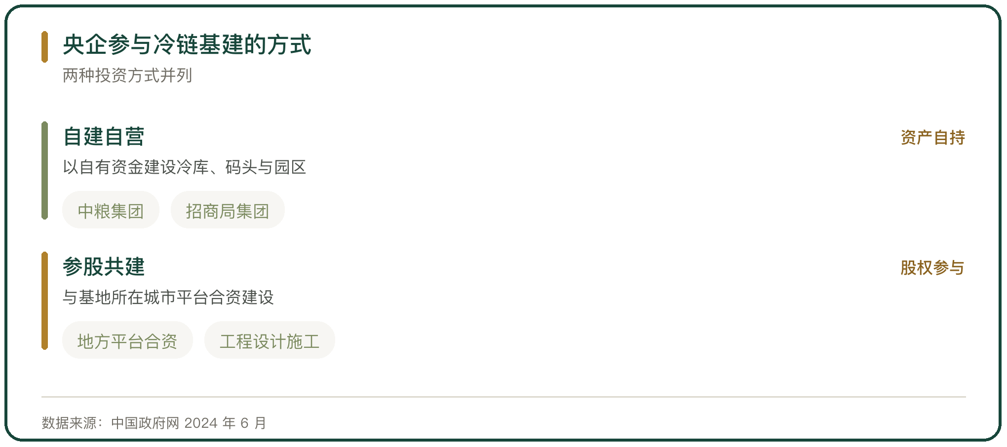 央企参与冷链基建的方式