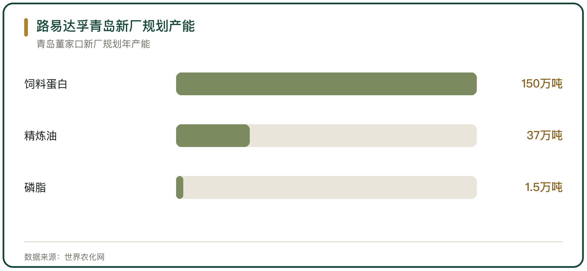 路易达孚青岛新厂规划产能