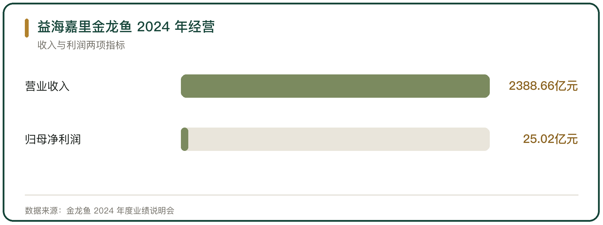 益海嘉里金龙鱼 2024 年经营