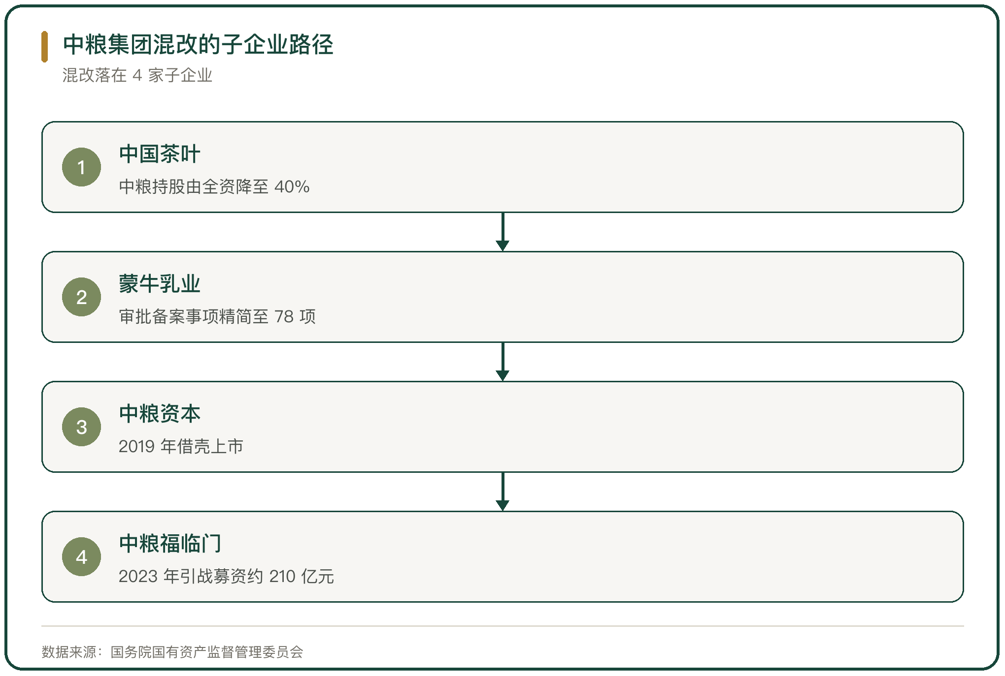中粮集团混改的子企业路径