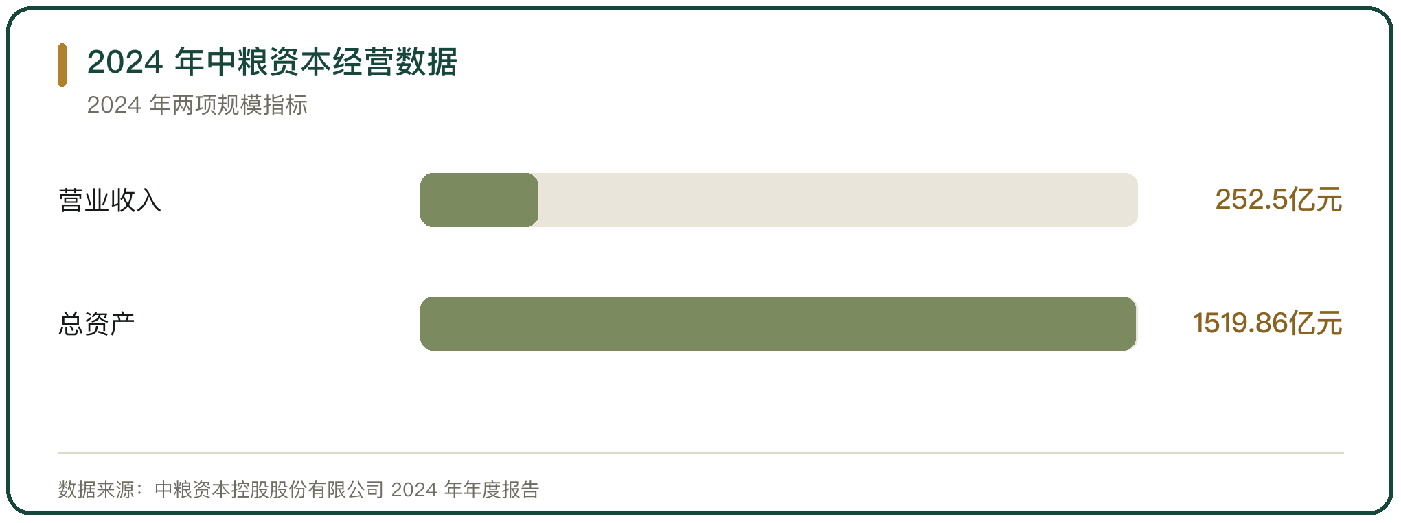 2024 年中粮资本经营数据