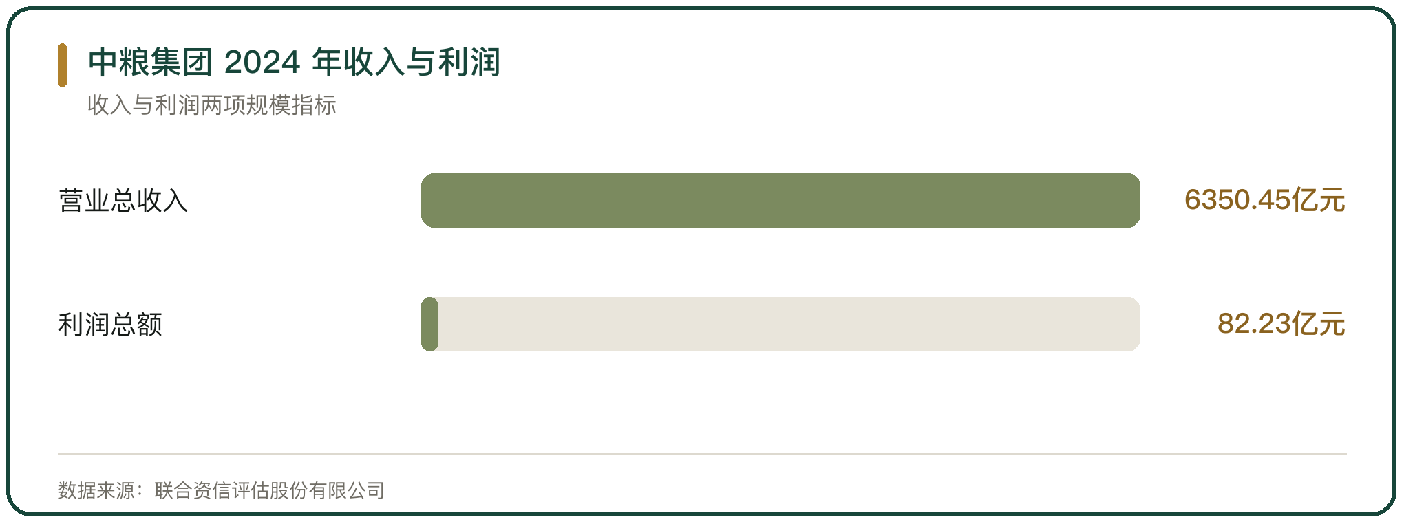 中粮集团 2024 年收入与利润